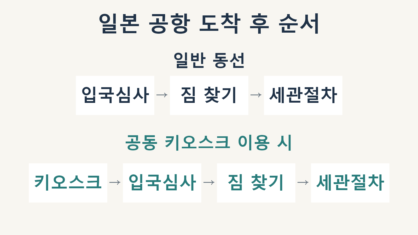 일본 공항의 일반 입국 동선과 공동 키오스크 이용 동선을 비교한 안내